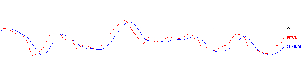 ユーグレナ(証券コード:2931)のMACDグラフ