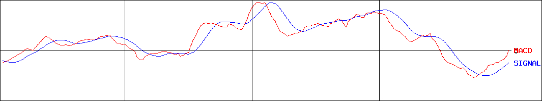 グンゼ(証券コード:3002)のMACDグラフ