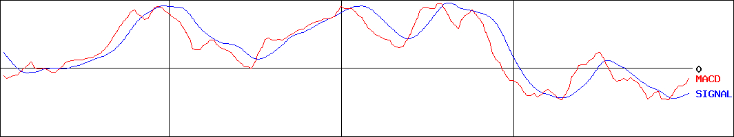 ヒューリック(証券コード:3003)のMACDグラフ