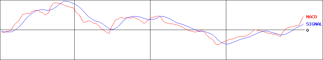 神栄(証券コード:3004)のMACDグラフ