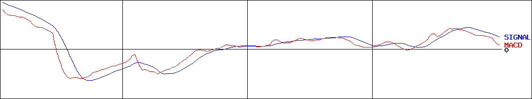ケイティケイ(証券コード:3035)のMACDグラフ