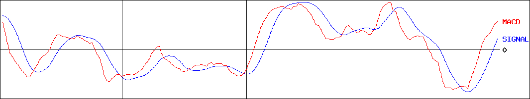 アルコニックス(証券コード:3036)のMACDグラフ