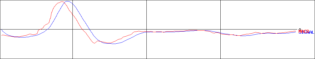 ビューティカダンホールディングス(証券コード:3041)のMACDグラフ
