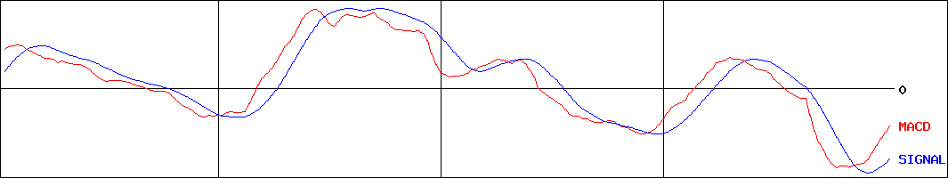ジンズホールディングス(証券コード:3046)のMACDグラフ