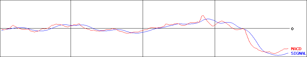 ヒラキ(証券コード:3059)のMACDグラフ