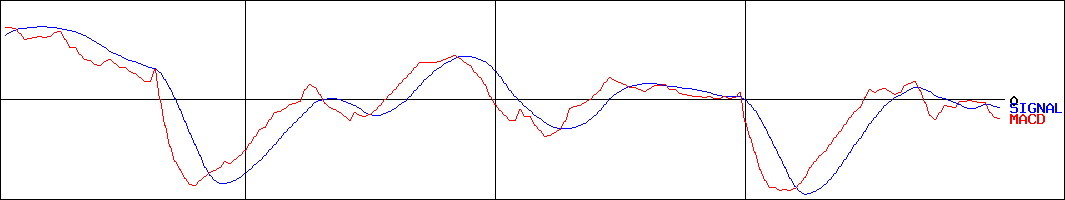 ライフフーズ(証券コード:3065)のMACDグラフ