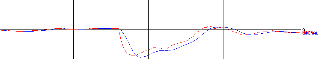 アマガサ(証券コード:3070)のMACDグラフ