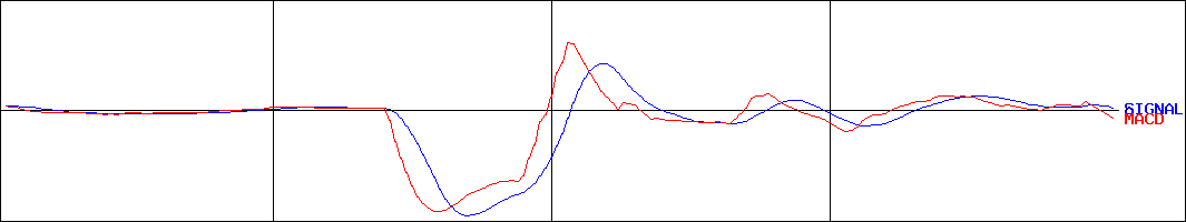 ホリイフードサービス(証券コード:3077)のMACDグラフ