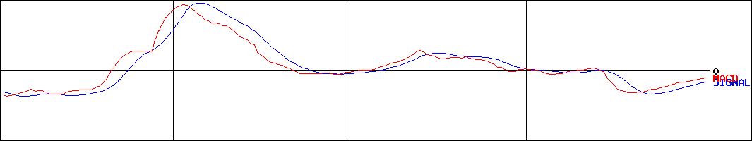 ディーブイエックス(証券コード:3079)のMACDグラフ