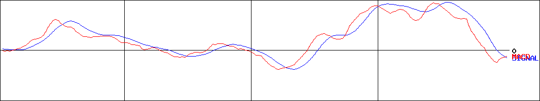 三越伊勢丹ホールディングス(証券コード:3099)のMACDグラフ