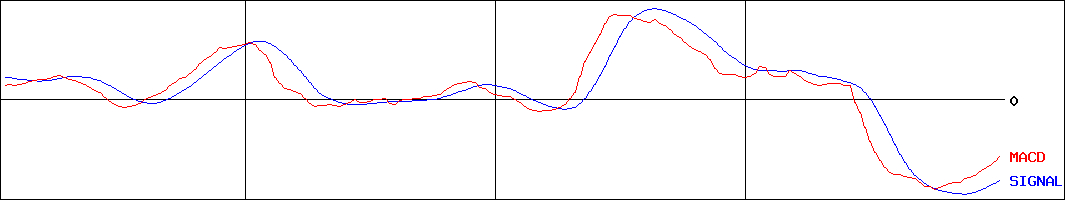 シキボウ(証券コード:3109)のMACDグラフ