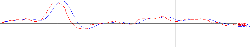 サイボー(証券コード:3123)のMACDグラフ