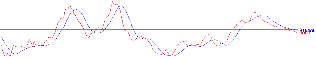 富士山マガジンサービス(証券コード:3138)のMACDグラフ