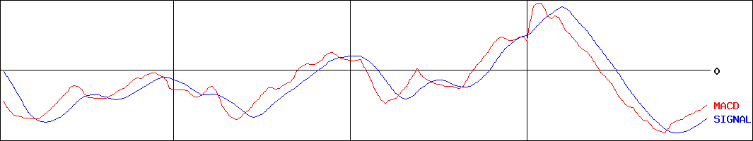 ウエルシアホールディングス(証券コード:3141)のMACDグラフ