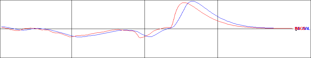 フーマイスターエレクトロニクス(証券コード:3165)のMACDグラフ