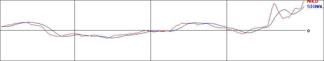 黒谷(証券コード:3168)のMACDグラフ