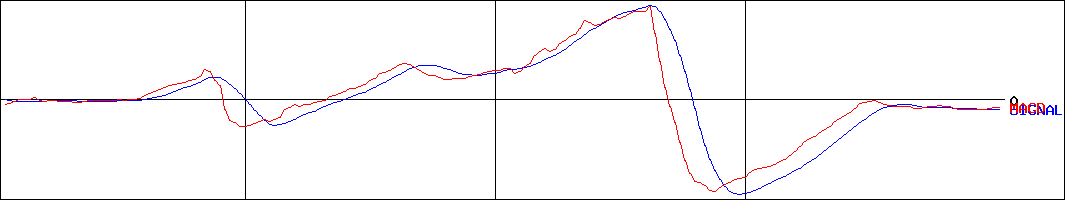 ミサワ(証券コード:3169)のMACDグラフ