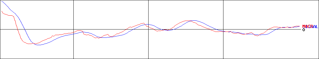 ティーライフ(証券コード:3172)のMACDグラフ