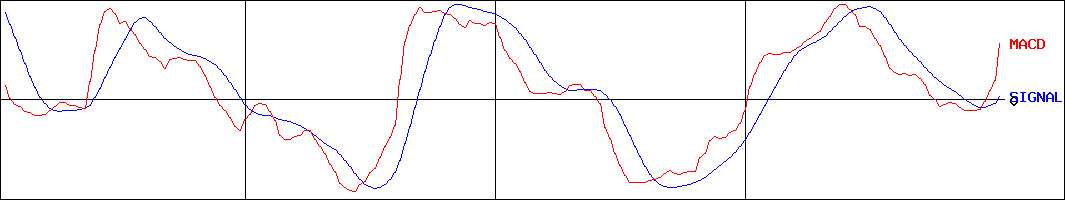 シュッピン(証券コード:3179)のMACDグラフ