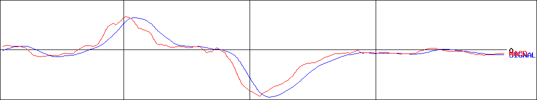 サンワカンパニー(証券コード:3187)のMACDグラフ
