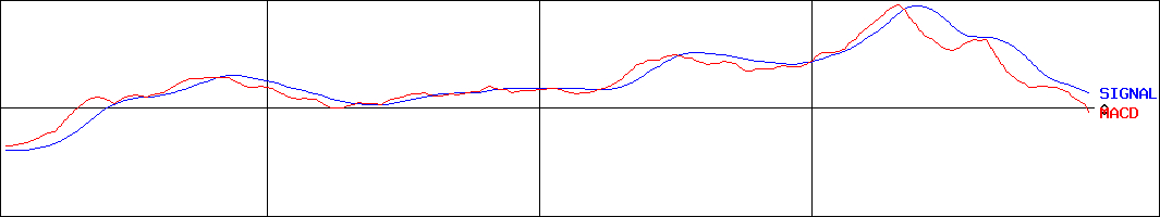 ジョイフル本田(証券コード:3191)のMACDグラフ