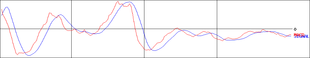 白鳩(証券コード:3192)のMACDグラフ