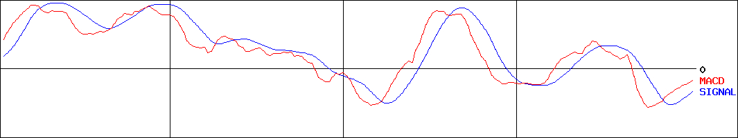 ニッケ（日本毛織）(証券コード:3201)のMACDグラフ