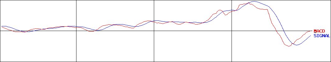 ダイドーリミテッド(証券コード:3205)のMACDグラフ