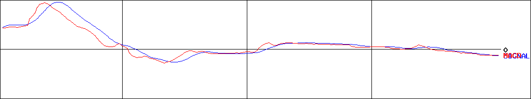 ゼネラル・オイスター(証券コード:3224)のMACDグラフ