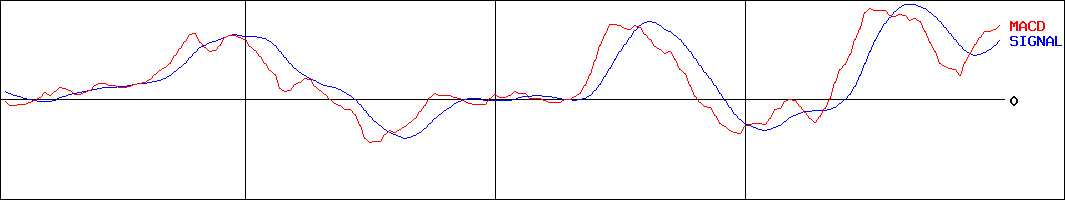 野村不動産ホールディングス(証券コード:3231)のMACDグラフ