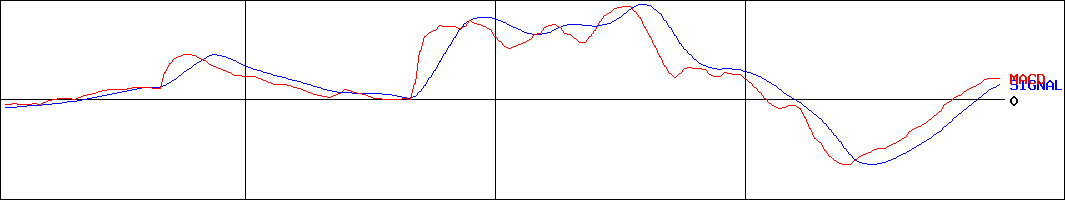 イントランス(証券コード:3237)のMACDグラフ