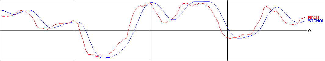 ディア・ライフ(証券コード:3245)のMACDグラフ