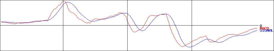 コーセーアールイー(証券コード:3246)のMACDグラフ