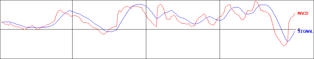 グランディーズ(証券コード:3261)のMACDグラフ