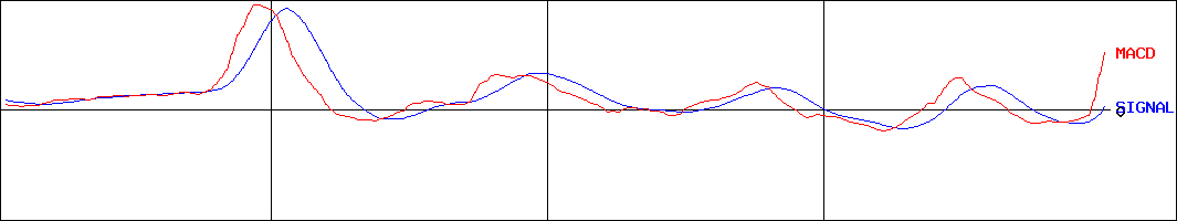 トラストホールディングス(証券コード:3286)のMACDグラフ