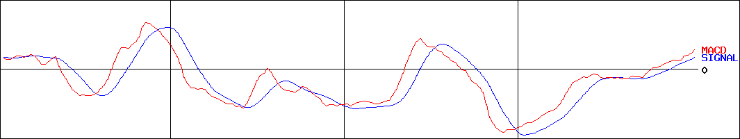 飯田グループホールディングス(証券コード:3291)のMACDグラフ