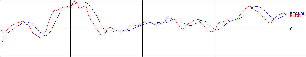 東武住販(証券コード:3297)のMACDグラフ