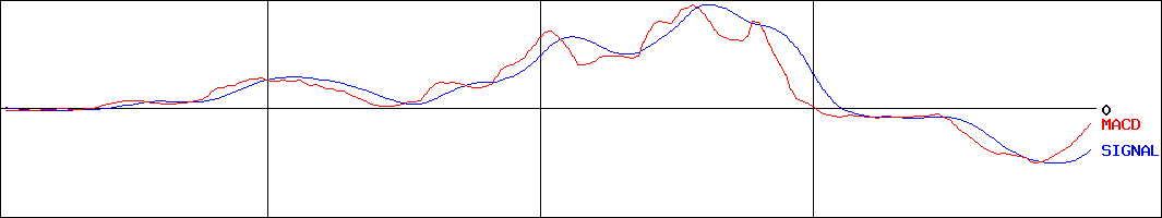フライングガーデン(証券コード:3317)のMACDグラフ