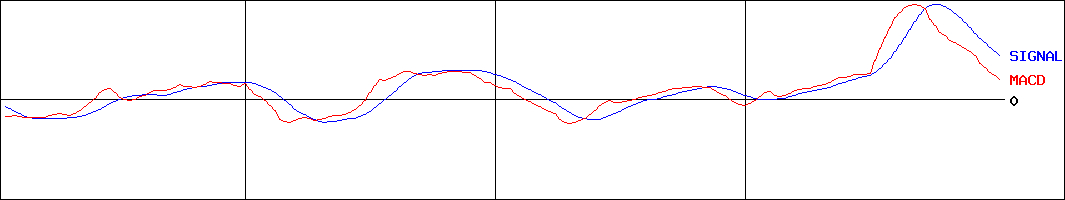 あさひ(証券コード:3333)のMACDグラフ