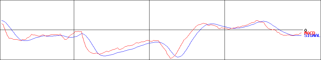 ヒロタグループホールディングス(証券コード:3346)のMACDグラフ