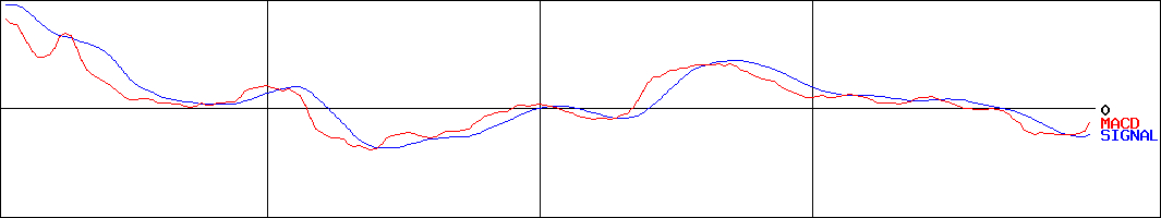 バッファロー(証券コード:3352)のMACDグラフ