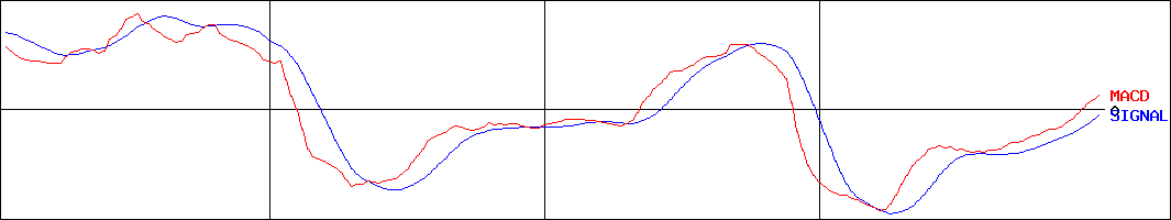 関門海(証券コード:3372)のMACDグラフ