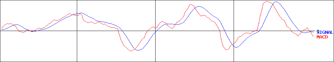 コスモ・バイオ(証券コード:3386)のMACDグラフ
