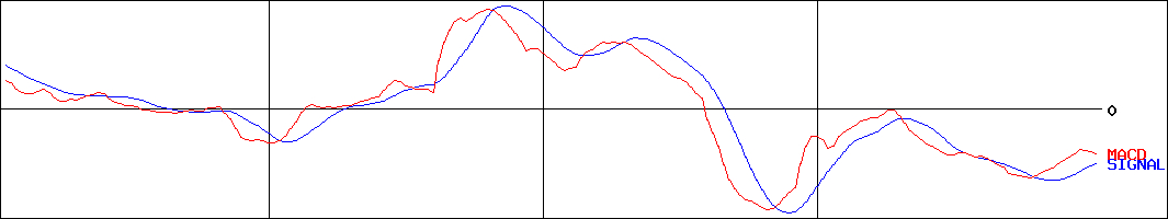 ツルハホールディングス(証券コード:3391)のMACDグラフ
