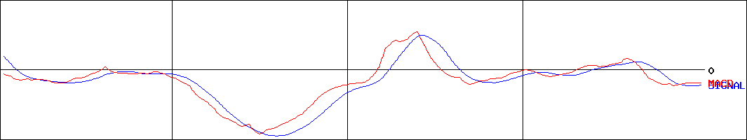フェリシモ(証券コード:3396)のMACDグラフ
