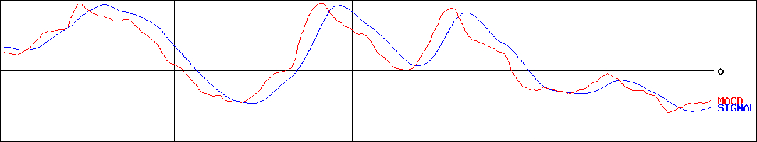 トリドールホールディングス(証券コード:3397)のMACDグラフ