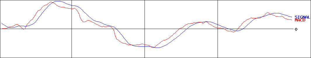 クラレ(証券コード:3405)のMACDグラフ