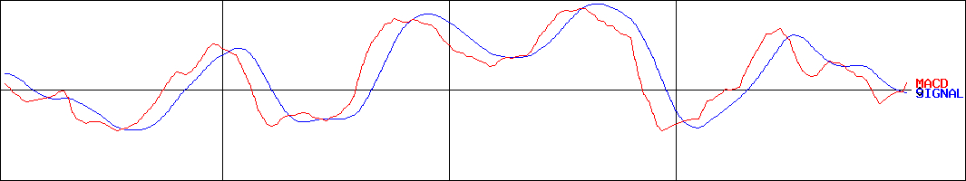 旭化成(証券コード:3407)のMACDグラフ