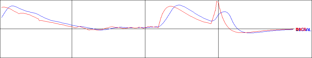サカイオーベックス(証券コード:3408)のMACDグラフ