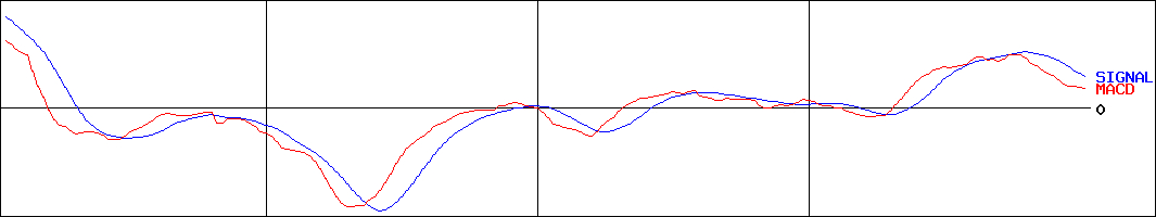 バルニバービ(証券コード:3418)のMACDグラフ